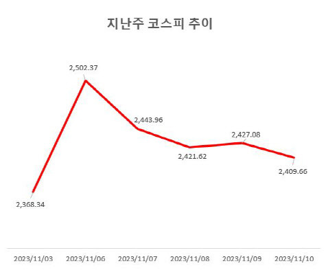 6일 공매도 금지 이후 코스피가 출렁였다. (자료=KRX정보데이터시스템)