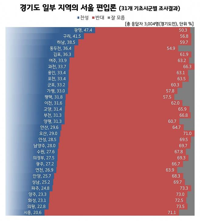 경기도 일부 지역 서울 편입 여론조사 결과 /리얼미터