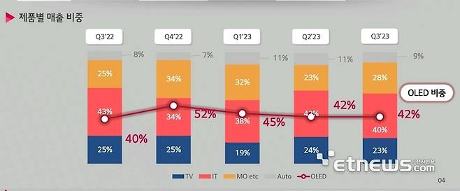 LG디스플레이 OLED 매출 비중