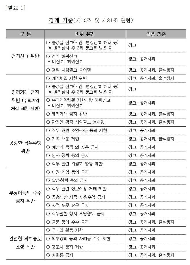 여수시의회 징계 기준. ‘여수시의회의원 윤리강령 및 행동강령 조례’ 발췌