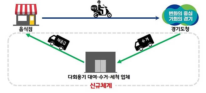 다회용기 배달 체계도. 경기도 제공