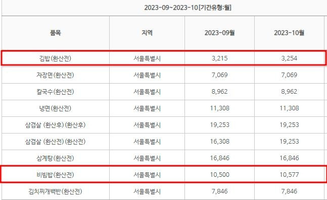 한국소비자원 참가격 9월/10월 서울 외식비 비교  (단위:원)