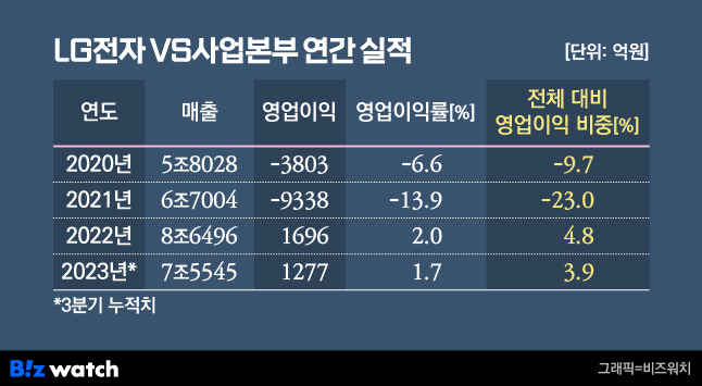 /그래픽=비즈워치