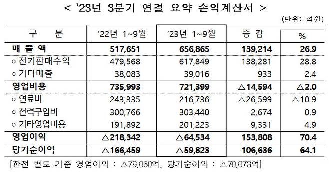 (표=한국전력공사)