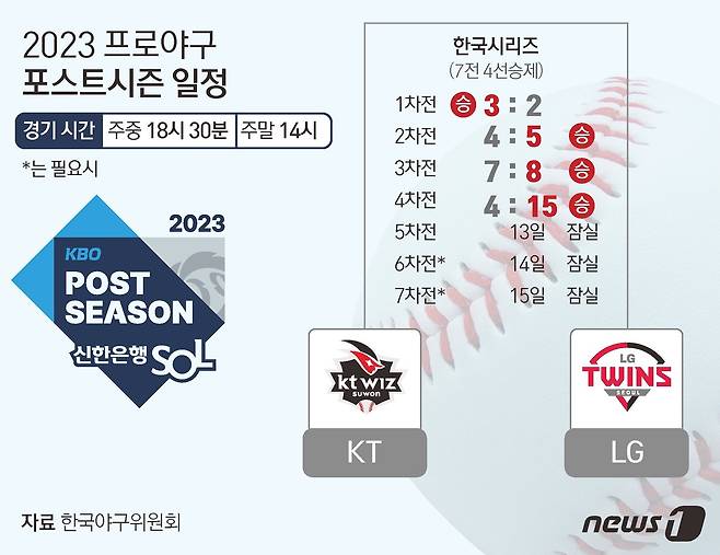 LG는 11일 수원케이티위즈파크에서 열린 2023 신한은행 SOL KBO 한국시리즈 4차전에서 홈런 3개 포함 장단 17안타를 몰아쳐 KT를 15-4로 제압했다. 시리즈 전적 3승1패를 거둔 LG는 우승에 절대적으로 유리한 고지를 밟았다. 역대 한국시리즈에서 3승1패(무승부 포함)로 앞선 팀의 우승 확률은 94.1%(17회 중 16회)다. ⓒ News1 김초희 디자이너