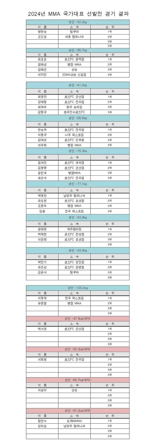 2024년 대한민국 MMA 국가대표 (남자, 여자 성인부 결과)