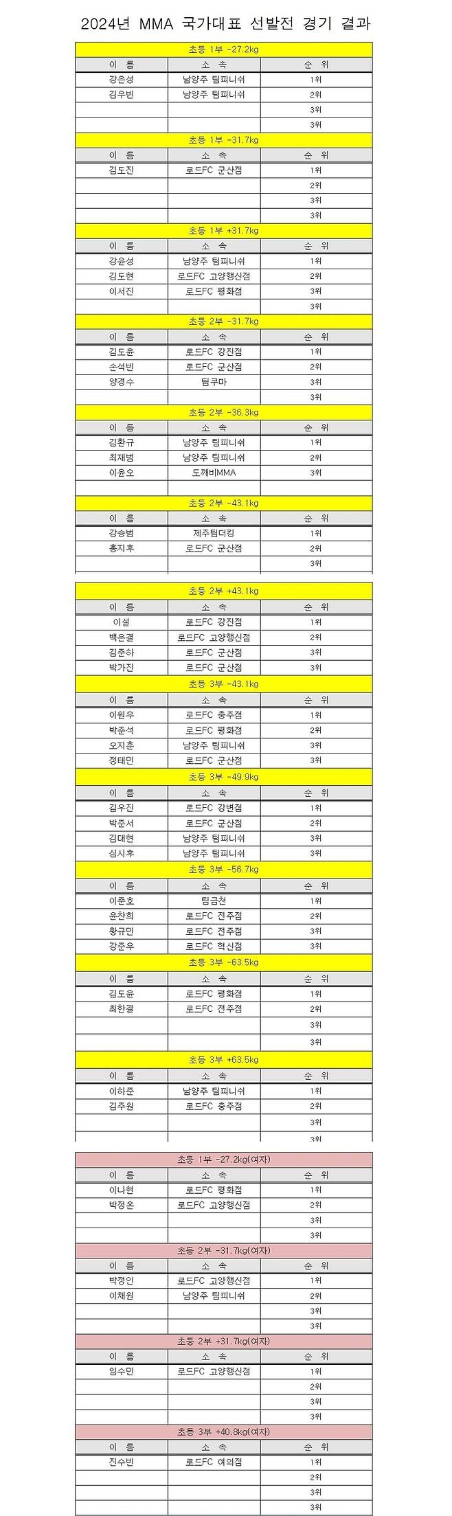 2024년 대한민국 MMA 청소년 대표 (남자, 여자 초등부 결과)