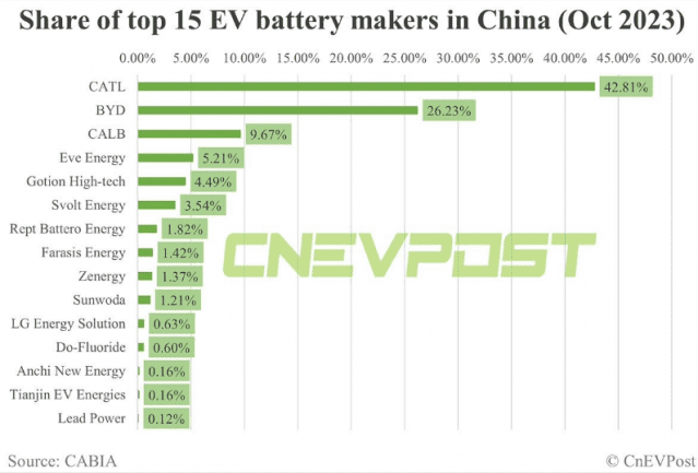중국 10월 전기차 배터리 제조사 점유율 순위 (사진=CnEV포스트)