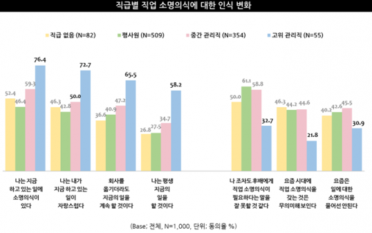 직급별 직업 소명의식에 대한 변화. [사진=엠브레인]