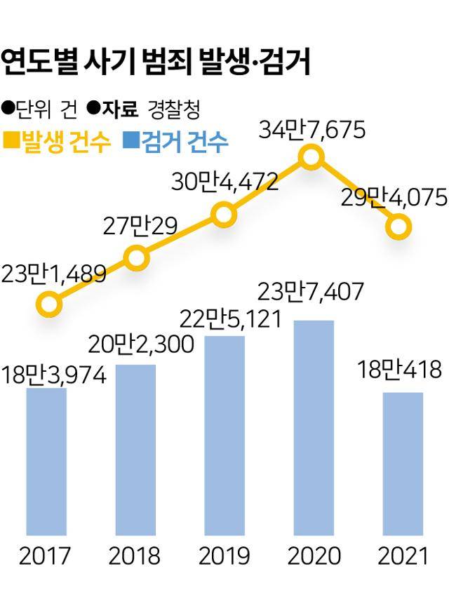 연도별 사기 범죄 발생·검거