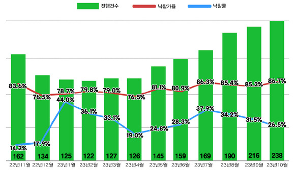 서울 아파트 경매지표 [사진=지지옥션]