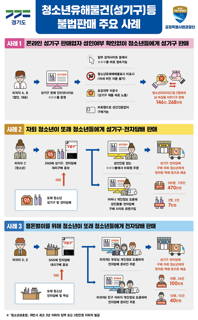 청소년유해물건 불법판매 주요 사례(경기도 제공)