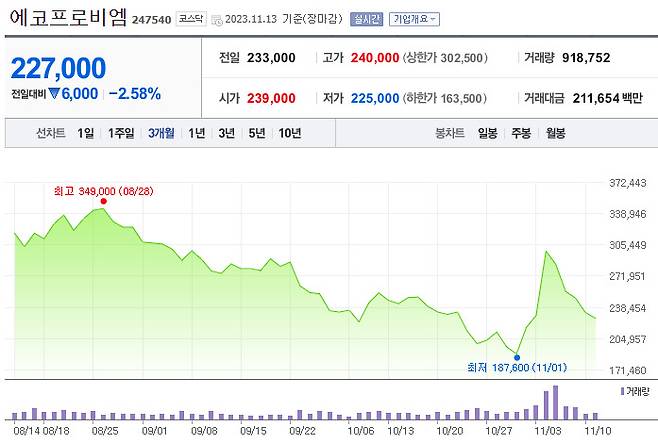 에코프로비엠 주가 [네이버증권]