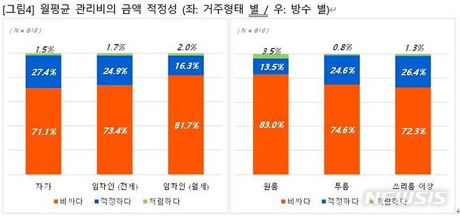 [서울=뉴시스] 월평균 관리비의 금액 적정성 관련 설문조사 결과. (표=직방 제공)