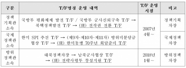 자료: 국회 국방위원회