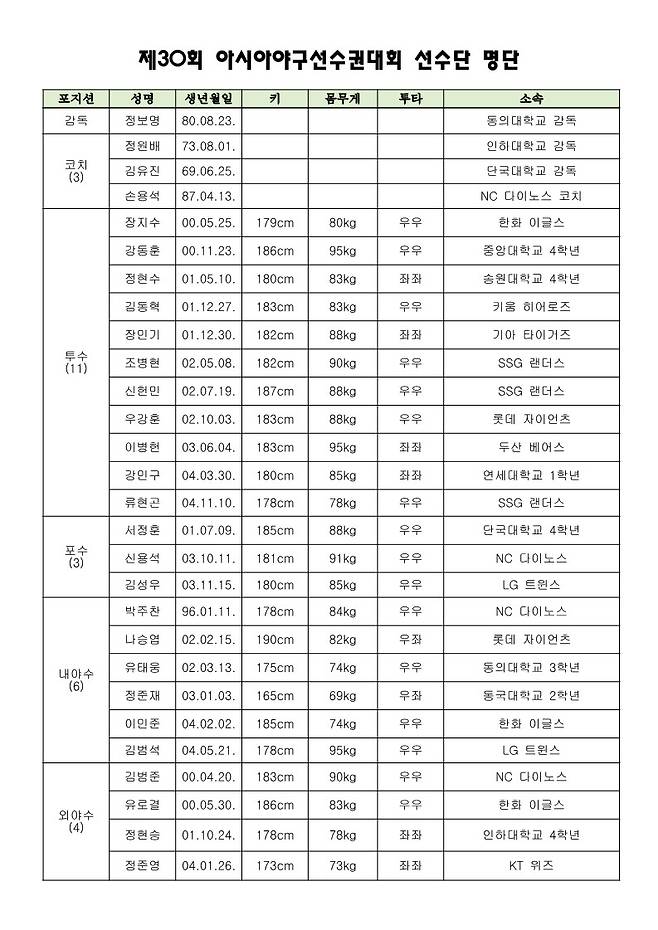 ▲ 아시아야구선수권대회 선수단 명단. ⓒ대한야구소프트볼협회