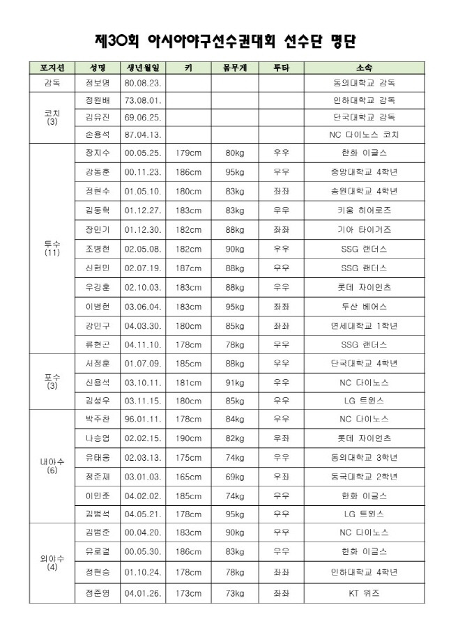 아시아야구선수권대회에 나서는 선수 명단. /사진=대한야구소프트볼협회