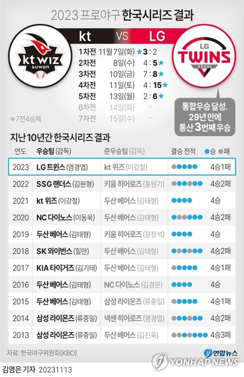 [그래픽] 2023 프로야구 한국시리즈 결과 (서울=연합뉴스) 김영은 김민지 기자 = LG 트윈스가 13일 잠실구장에서 열린 2023 신한은행 SOL KBO리그 한국시리즈(7전 4승제) 5차전에서 kt wiz에 6-2로 승리하며 29년 만에 한국시리즈 정상에 올랐다.
    시리즈 전적 4승 1패로 대망의 우승컵을 차지한 LG는 이번 경기로 한국시리즈 통산 세 번째 우승을 기록했다.
    0eun@yna.co.kr
    트위터 @yonhap_graphics  페이스북 tuney.kr/LeYN1