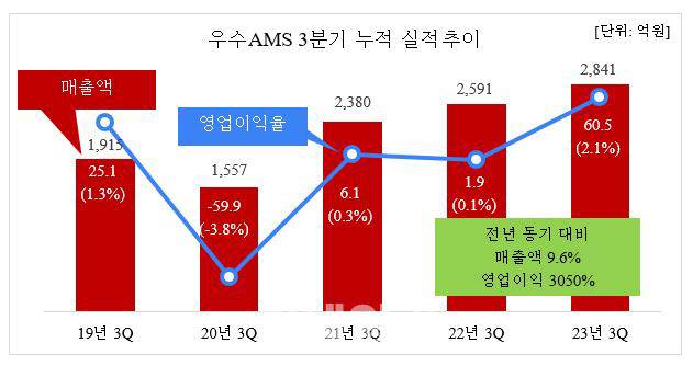 (사진=우수AMS)