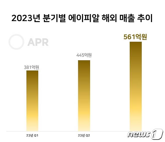 (에이피알제공)