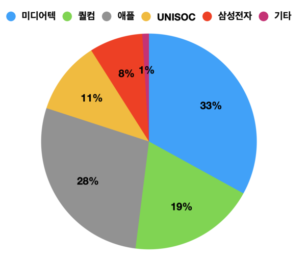 2023년 1분기 기준 세계 스마트폰용 애플리케이션프로세서(AP) 시장 점유율. (자료=카운터포인트리서치)