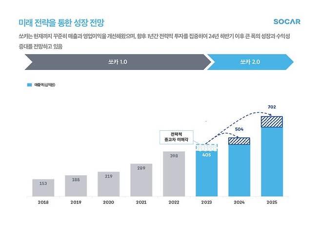 쏘카는 차량과 이용자들의 생애주기이익(Lifetime Value, LTV)을 확대하는 ‘쏘카 2.0’ 전략을 실행한다. 쏘카 제공