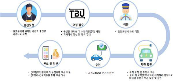 V2V 기반 전기차 충전 플랫폼 서비스 체계도 / 출처=㈜티비유·기아