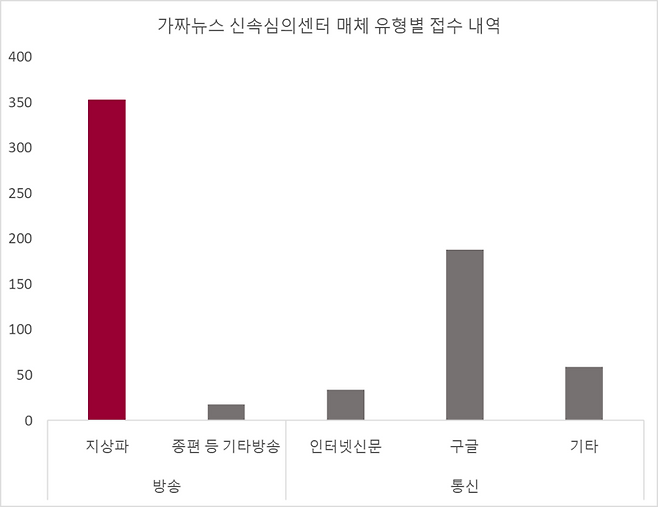 ▲ 가짜뉴스 신속심의센터 매체 유형별 접수 내역