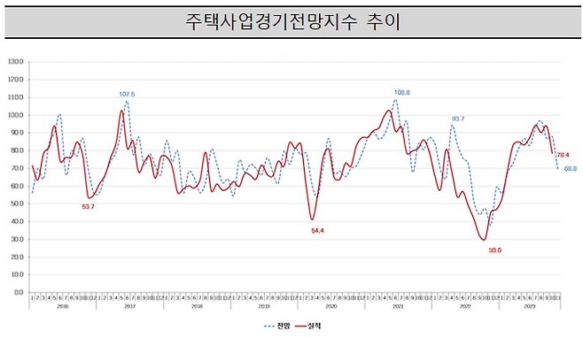 주택사업경기전망지수 추이 [사진출처=주산연]