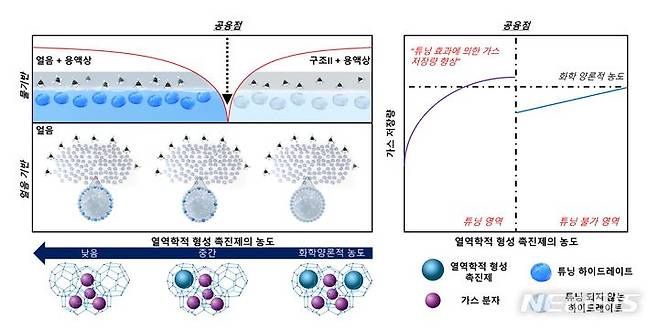 [광주=뉴시스]가스 하이드레이트에서의 공융점 및 튜닝 효과에 의한 가스 저장량 향상 메커니즘 모식도