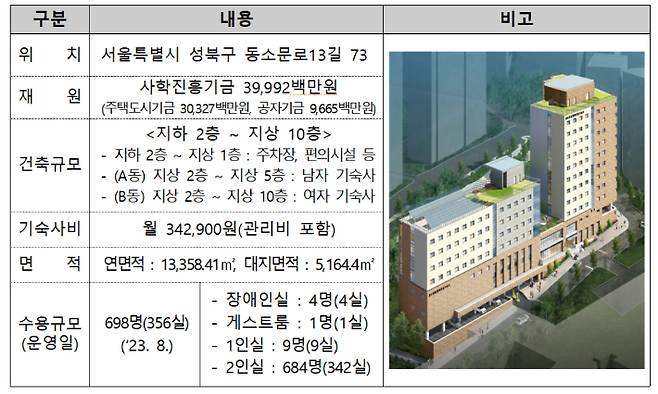 동소문 행복기숙사 개요. 교육부 제공