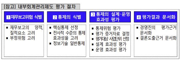 자료 제공=금융감독원