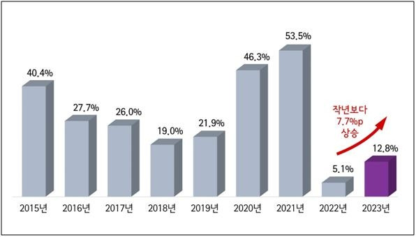 수도권 주택 소유자의 부동산 시세 전망 [피데스개발 제공. 재판매 및 DB 금지]