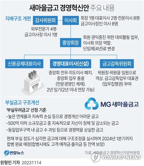 [그래픽] 새마을금고 경영혁신안 주요 내용 (서울=연합뉴스) 원형민 기자