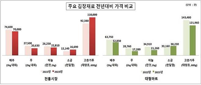 한국물가협회 김장 재료 조사 [한국물가협회 제공. 재판매 및 DB금지]