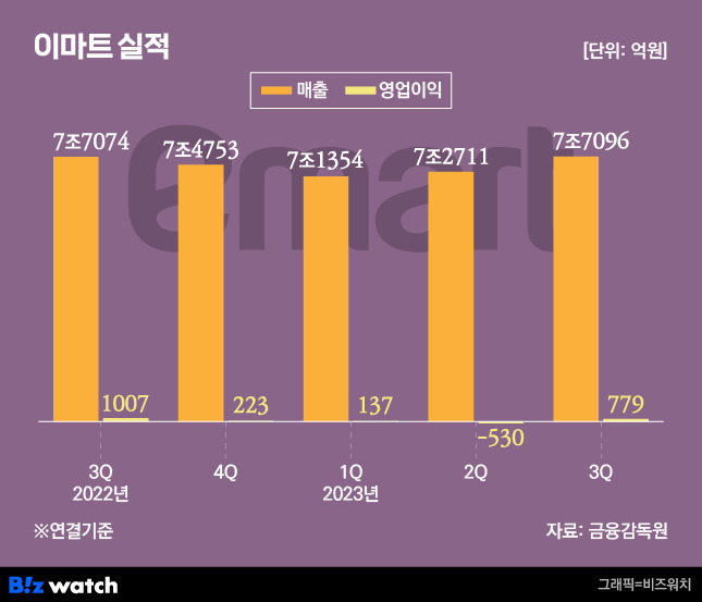 이마트 실적 / 그래픽=비즈워치