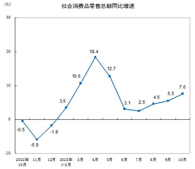 중국 소매판매 증가율 추이.(전년 동기 대비 기준)/ 중국 국가통계국