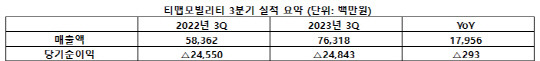 티맵모빌리티 2023년 3분기 실적 요약. 티맵모빌리티 제공