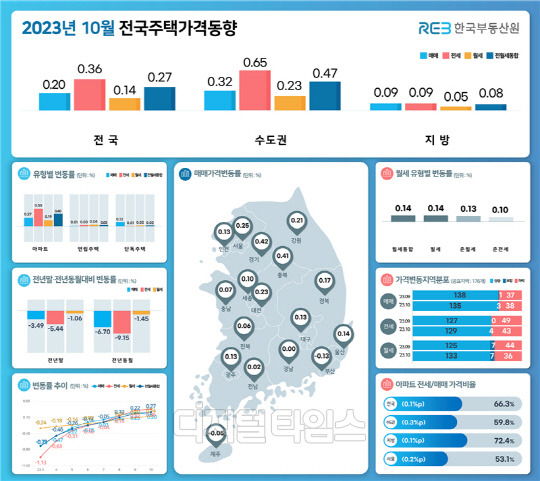 자료 한국부동산원