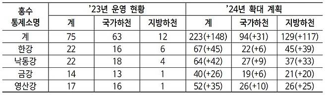 홍수통제소별 홍수특보지점