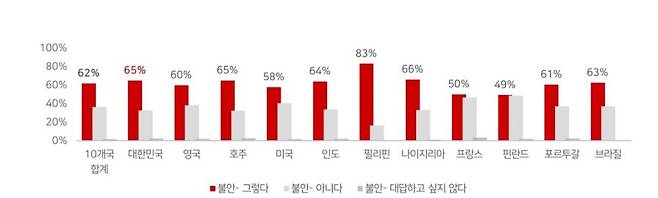 ‘기후변화로 인해 우리 가족의 경제 사회 신체적 안전이 위협받을 것이다’에 대한 답변 분석 결과. 숲과나눔 풀씨행동연구소 제공