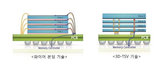'3D-TSV'와 '와이어 본딩' 비교 이미지. [사진=삼성전자]