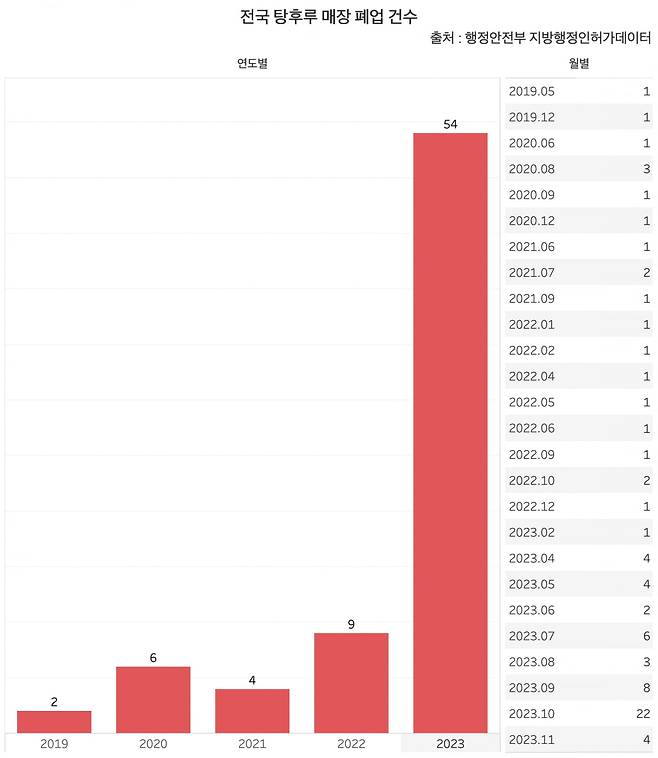 전국 탕후루 매장 폐업 건수. /그래프·표=신현보 한경닷컴 기자