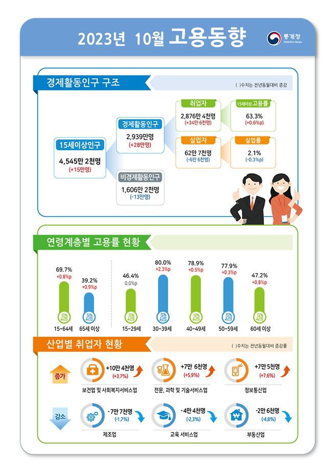 통계청 제공