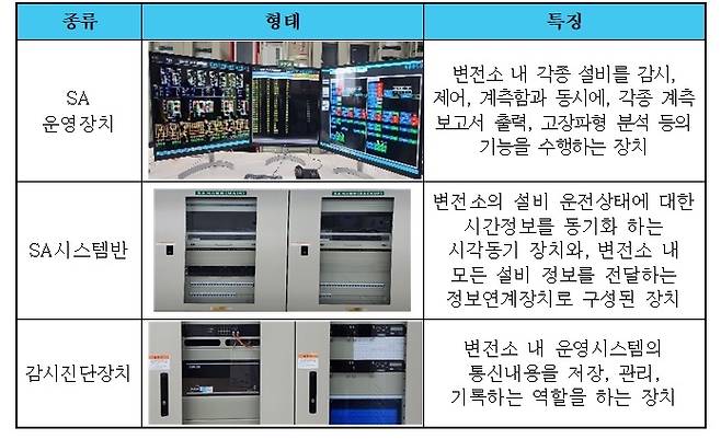 디지털변전소 운영시스템 주요 구성품. 공정위 제공