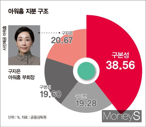 아워홈 지분 구조. /그래픽=이강준 기자