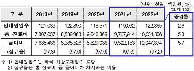 의료급여 지급 현황[국민건강보험공단, 건강보험심사평가원 자료]