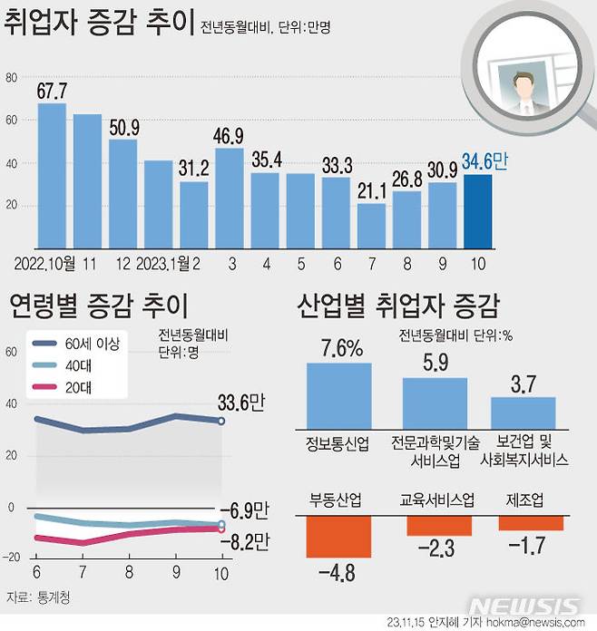 [서울=뉴시스] 지난달 취업자 수가 1년 전보다 34만6000명 늘며 석 달 연속 증가폭이 확대됐다. 하지만 연령대로 보면 사회 초년생인 20대는 7만6000명, 경제 허리층인 40대는 6만9000명 감소했다. 15~29세 청년층 취업자도 전년보다 8만2000명 감소하며 지난해 11월부터 12개월 연속 뒷걸음질했다. (그래픽=안지혜 기자)  hokma@newsis.com