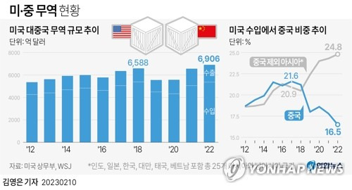 [그래픽] 미·중 무역 현황 (서울=연합뉴스) 김영은 기자 = 미국 상무부가 지난 7일 발표한 자료에 따르면 작년 미국과 중국 양국 간 총 무역 규모는 6천906억 달러(약 873조원)로 역대 최대를 기록했다.
    미중 무역량 자체는 늘었지만, 미국의 수입에서 중국이 차지하는 비중은 2018년 트럼프 행정부의 관세 부과 전보다 줄었다.
    0eun@yna.co.kr
    트위터 @yonhap_graphics  페이스북 tuney.kr/LeYN1