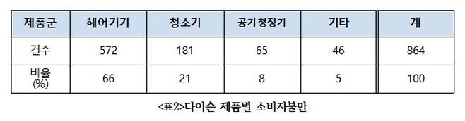 [한국소비자연맹 제공. 재판매 및 DB 금지]